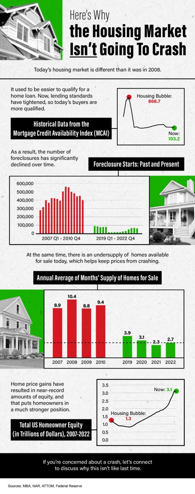 Housing Market